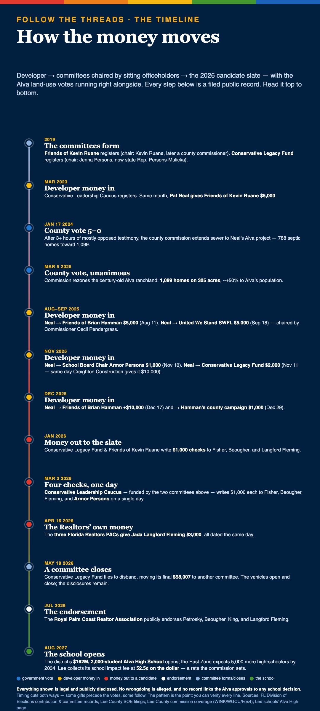 Vertical dated timeline from 2019 to 2027: committees form, Pat Neal and developers fund them, the county commission approves Neal\