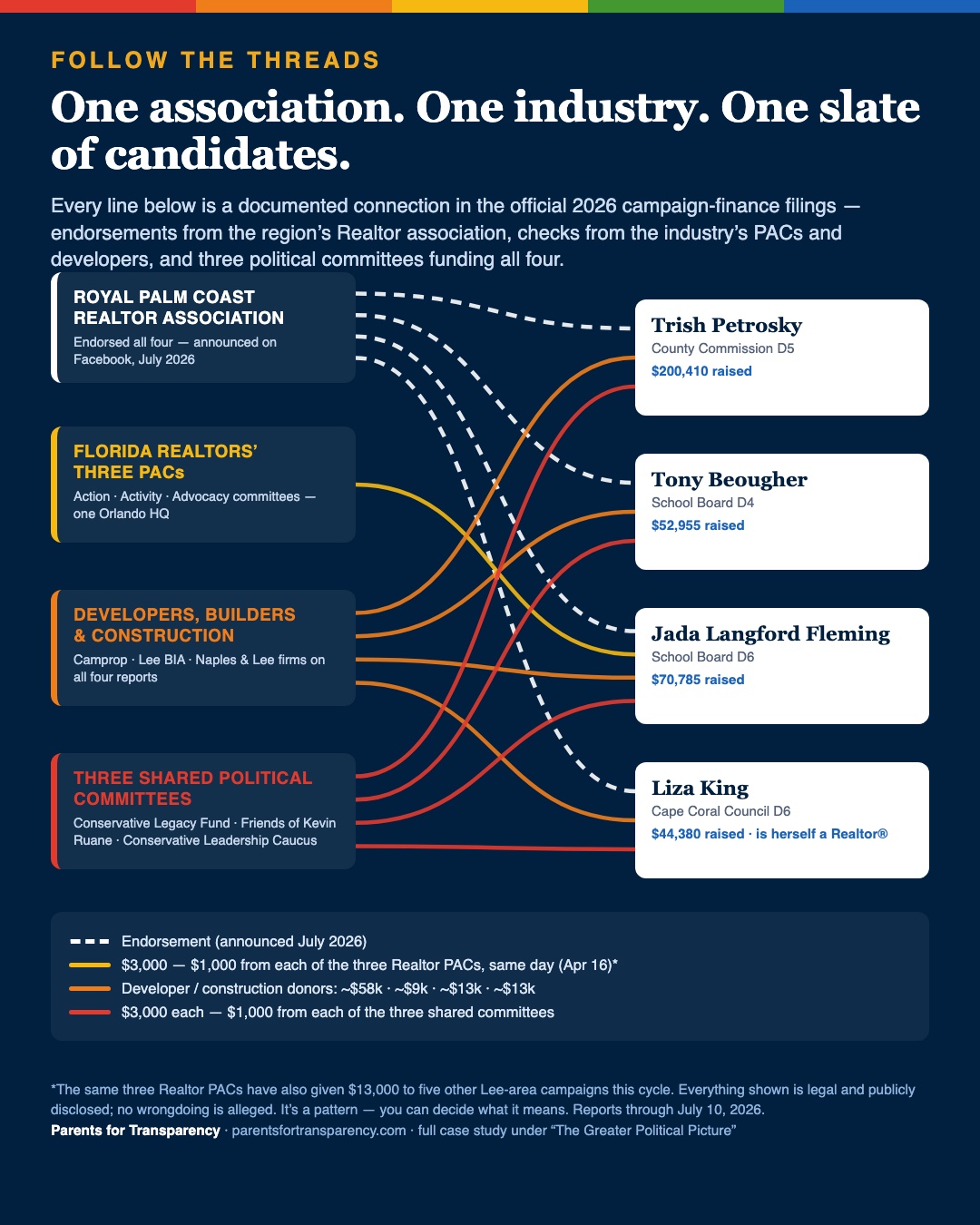 Network diagram: the Royal Palm Coast Realtor Association, the Florida Realtors three PACs, developer and construction donors, and three shared political committees, connected by lines to the four endorsed candidates — Trish Petrosky, Tony Beougher, Jada Langford Fleming, and Liza King