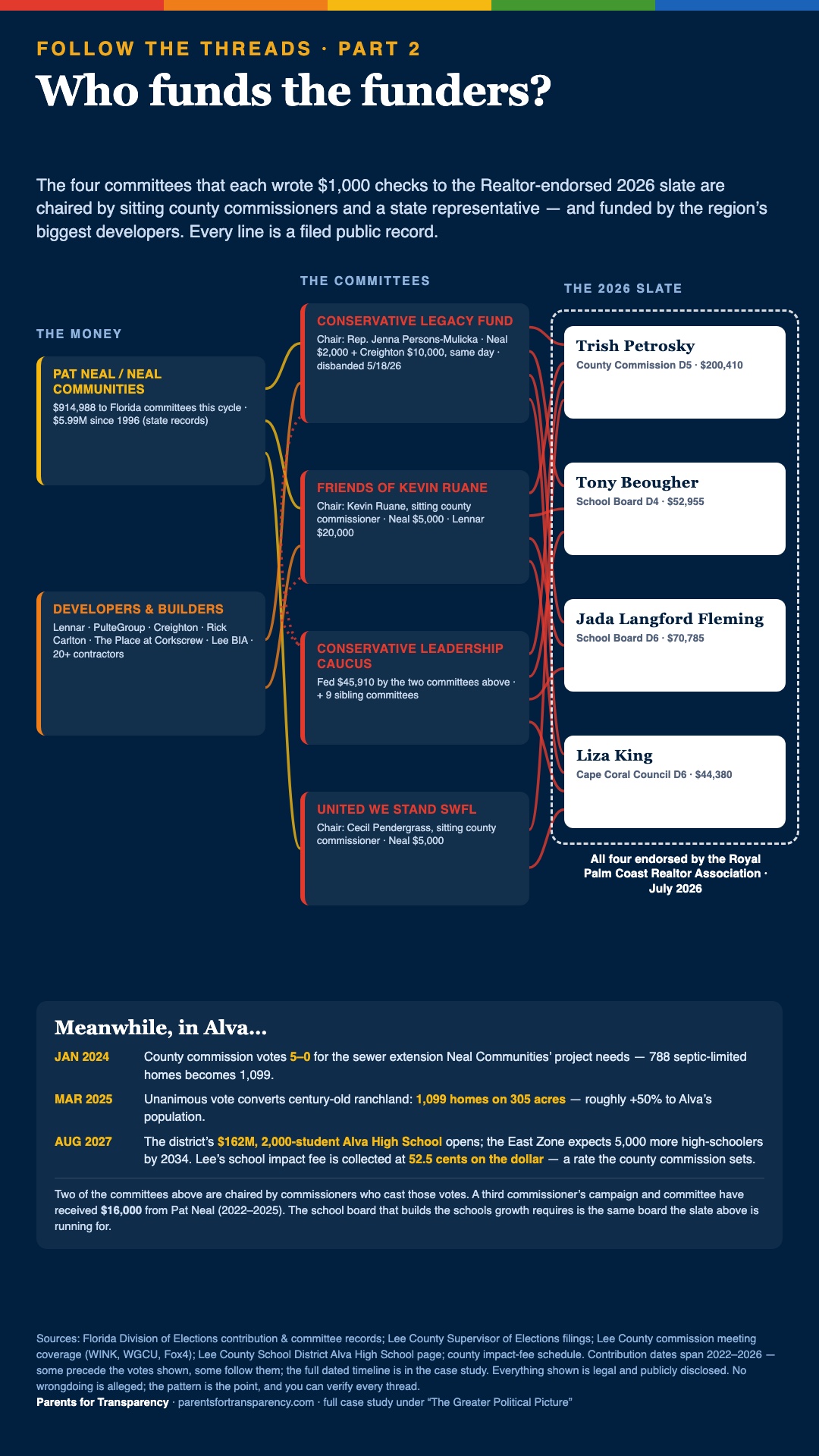 Network diagram: Pat Neal and developers fund four committees chaired by sitting officeholders, which fund the four Realtor-endorsed candidates