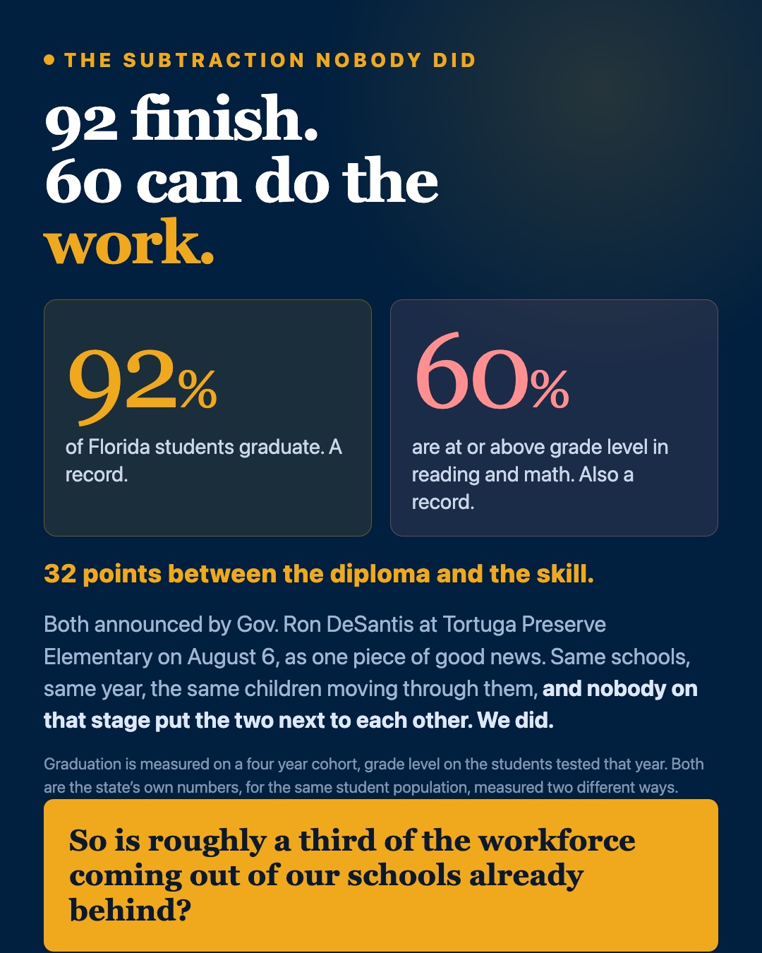 Graphic. Ninety-two percent of Florida students graduate, a record. Sixty percent are at or above grade level in reading and math, also a record. Thirty-two points between the diploma and the skill.