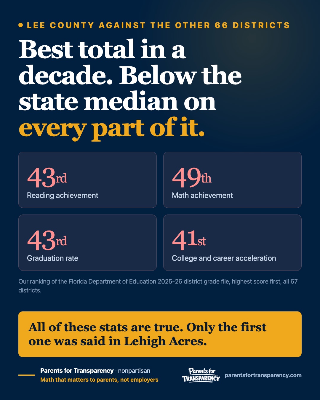 Graphic. Best total in a decade, below the state median on every part of it. Lee County ranks 43rd in reading achievement, 49th in math achievement, 43rd in graduation rate and 41st in college and career acceleration out of 67 Florida districts.